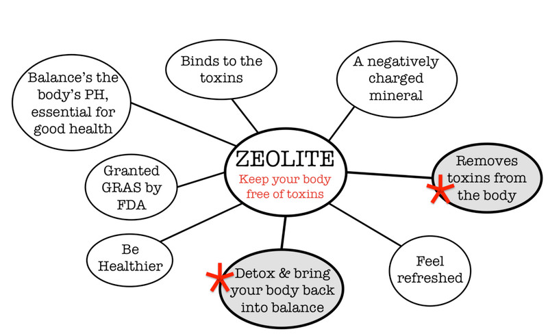 MEMORIAL DAY WEEK-END SALE - BUY 4 GET 2 FREE - Liquid Zeolite Liquified DETOX gallery